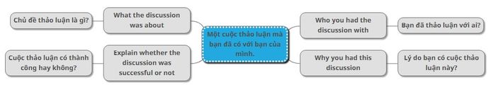 Mẫu bài chủ đề Miêu tả một cuộc trò chuyện bạn đã có với người bạn