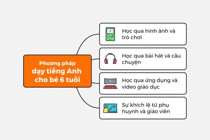 Phương pháp dạy tiếng Anh thích hợp cho trẻ 6 tuổi