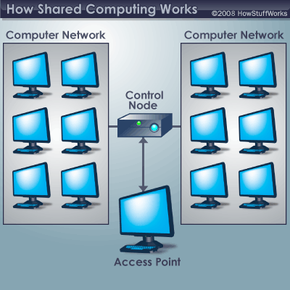 A visual representation of a distributed computing setup
