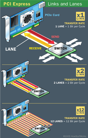 A visual representation illustrating how PCIe lanes enhance data transfer speed in a computer system.