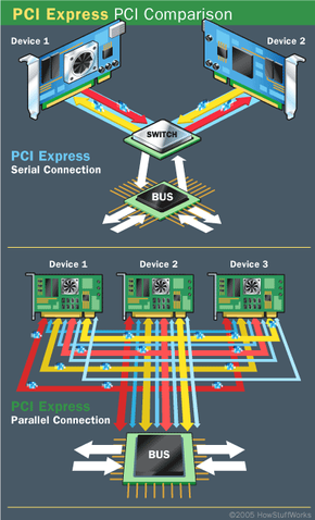 A diagram illustrating how each device using PCI Express has its own dedicated connection to the computer's switch.