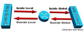 Diagram showing the NAT router managing the flow of traffic between global and private IP networks.