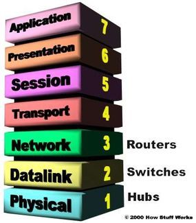 An illustration of the OSI reference model, indicating that NAT operates at layer 3 (the Network layer).