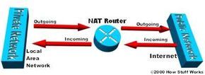 Illustration of a NAT router managing traffic between private and public networks.