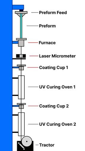 A diagram showing a fiber drawing tower used to extract optical glass fibers from a preform blank.