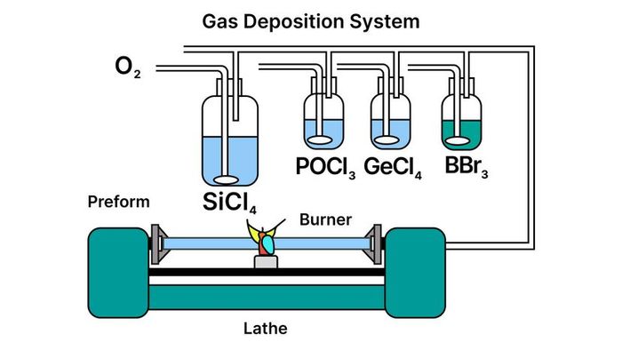 The MCVD technique used for producing the preform blank