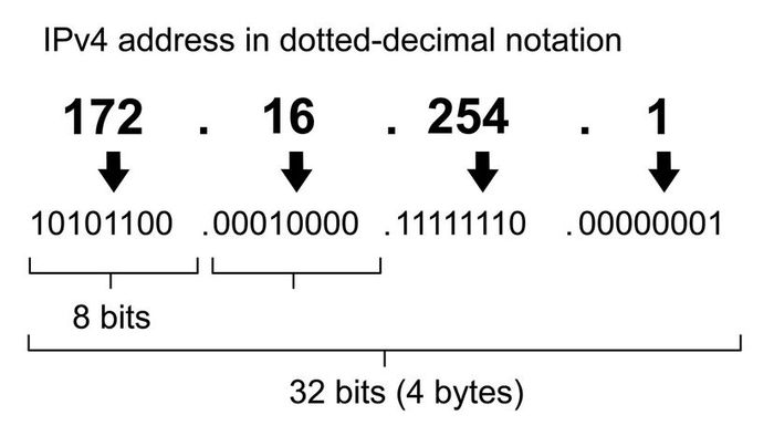 IP address illustration.