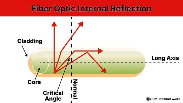 The phenomenon of total internal reflection in an optical fiber