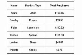 Sales database outcomes