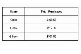 A list of customers who purchased more than $100 worth of products