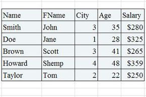 A relational database displaying the names, ages, and salaries of five individuals.
