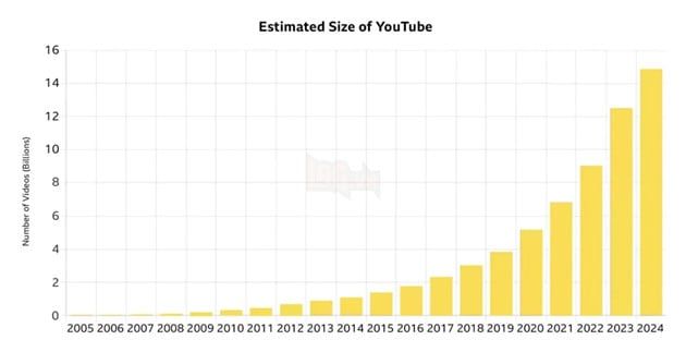 Chuyện Lạ Về Những Video 'Ma' Trên YouTube: Hàng Tỉ Nội Dung Bị Lãng Quên 3