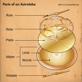 A diagram illustrating the different components of an astrolabe.