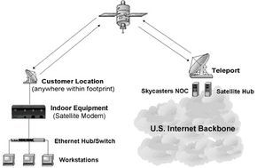 the operation of satellite internet receivers
