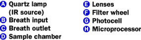 Diagram illustrating the Intoxilyzer device.