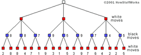 A diagram showing the active use of the tree.