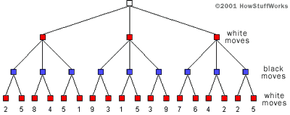 A diagram illustrating a tree with three levels.
