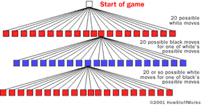 A graphical representation of the decision trees used by chess AI