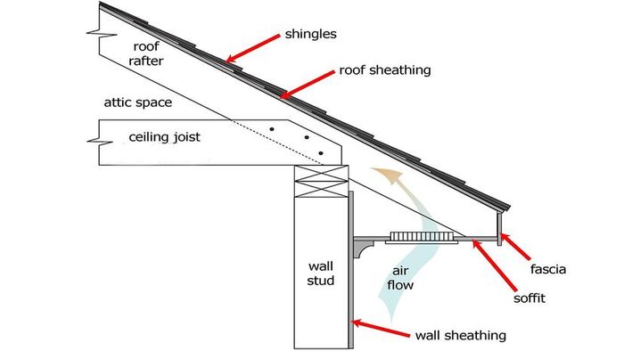 Illustration showing how a soffit connects to the rest of a home.
