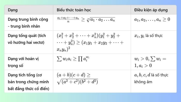Các biểu diễn của bất đẳng thức Cô-si