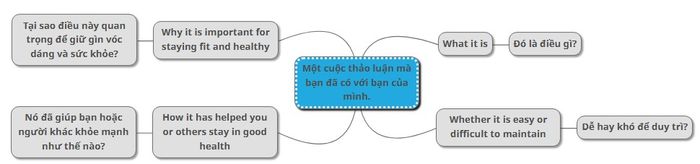 bài mẫu mô tả cuộc trò chuyện bạn có với người bạn của mình