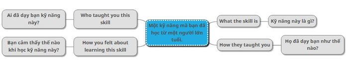 Phân tích đề bài về việc mô tả một kỹ năng học được từ người lớn tuổi