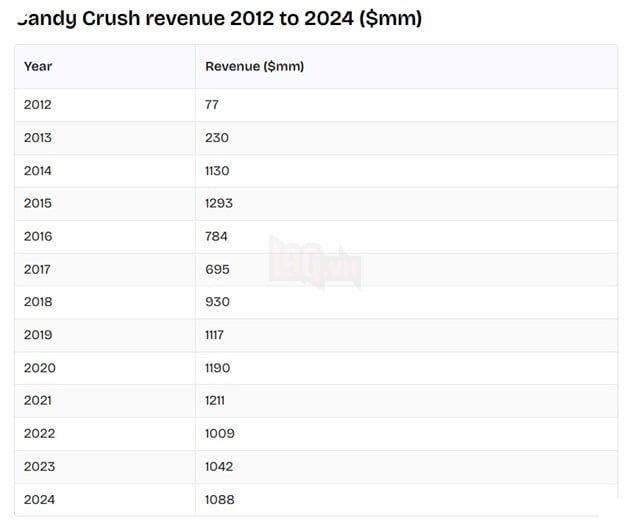 Candy Crush Saga đã mang lại cho nhà phát triển số doanh thu khổng lồ lên đến 305 nghìn tỷ đồng