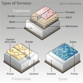 illustration of various terrazzo types