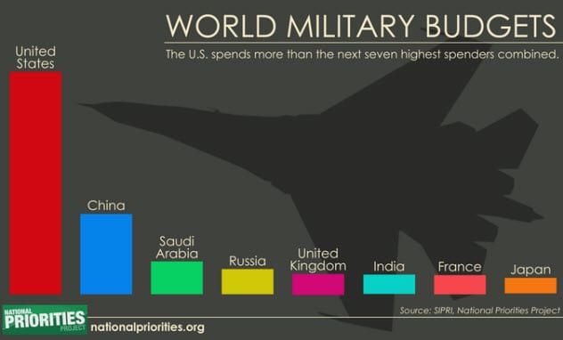 8-military-budgets