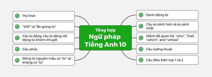 Tổng hợp kiến thức ngữ pháp tiếng Anh lớp 10