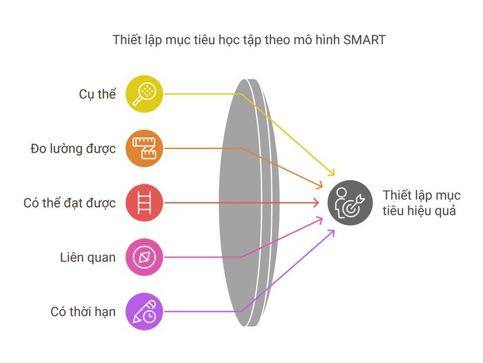 Xây dựng mục tiêu học tập dựa trên mô hình SMART