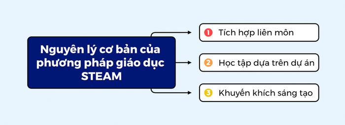 Các nguyên lý nền tảng của phương pháp STEAM