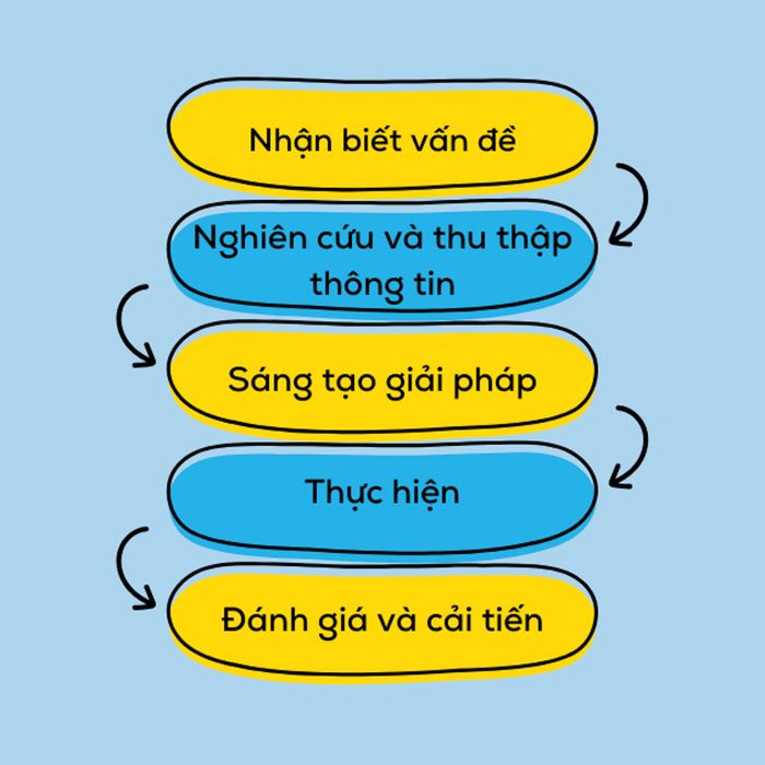 Dạy học theo mô hình STEAM