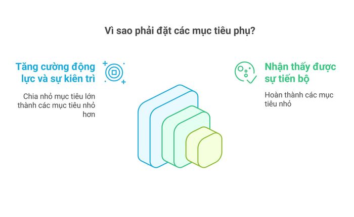 Tại sao cần đặt mục tiêu phụ?