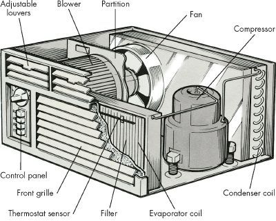 A room air conditioner houses its two main components in a single enclosure.