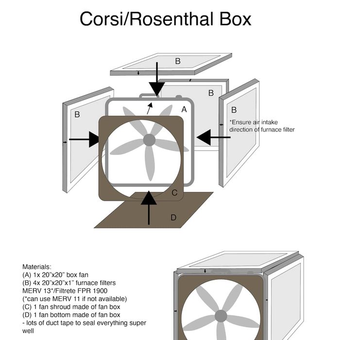 Here’s an illustration of the Corsi-Rosenthal Box.
