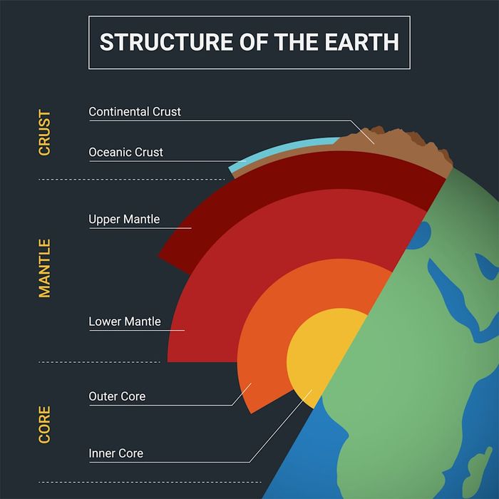 Earth’s Layers