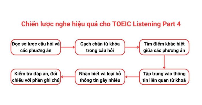 Chiến thuật nghe hiệu quả cho TOEIC Listening Part 4