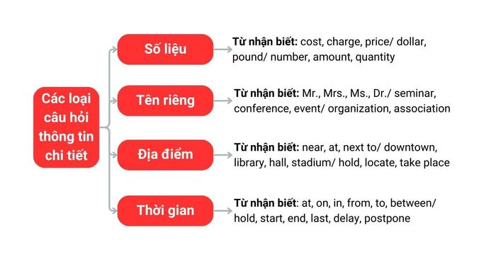 Các dạng câu hỏi yêu cầu thông tin chi tiết