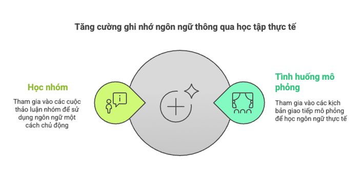 Cải thiện khả năng ghi nhớ ngôn ngữ qua các hoạt động học tập thực tế
