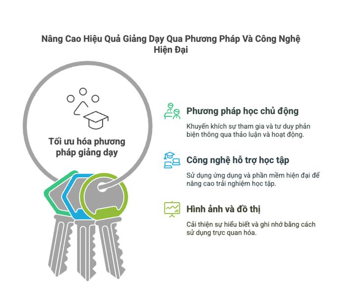 Tăng cường hiệu quả giảng dạy thông qua phương pháp và công nghệ tiên tiến