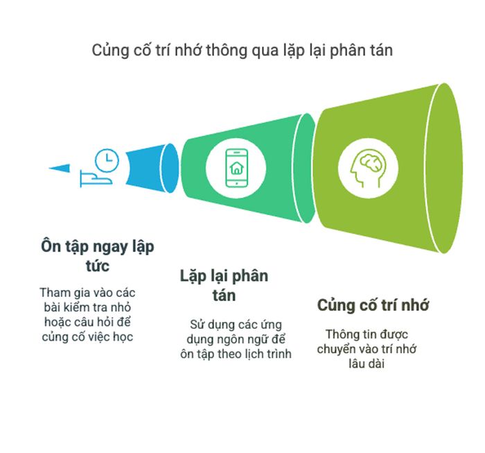 Củng cố trí nhớ nhờ phương pháp lặp lại phân tán
