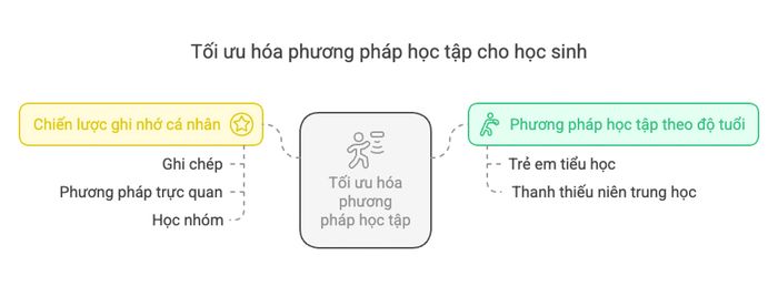 Cải thiện phương pháp học tập cho học sinh