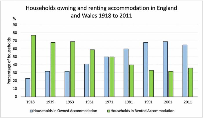 Các hộ gia đình sở hữu và thuê nhà ở tại Anh và xứ Wales từ năm 1918 đến 2011