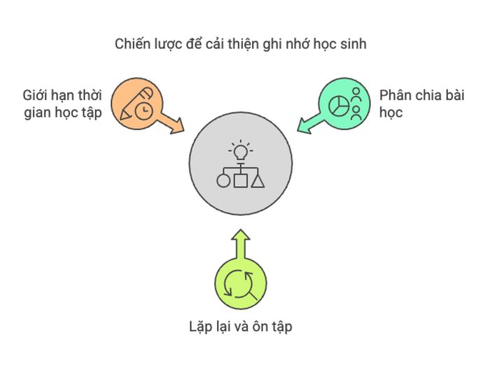 Các chiến lược để tăng cường khả năng ghi nhớ của học sinh