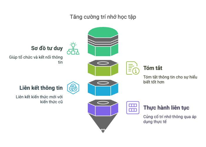 Tăng cường khả năng ghi nhớ trong học tập