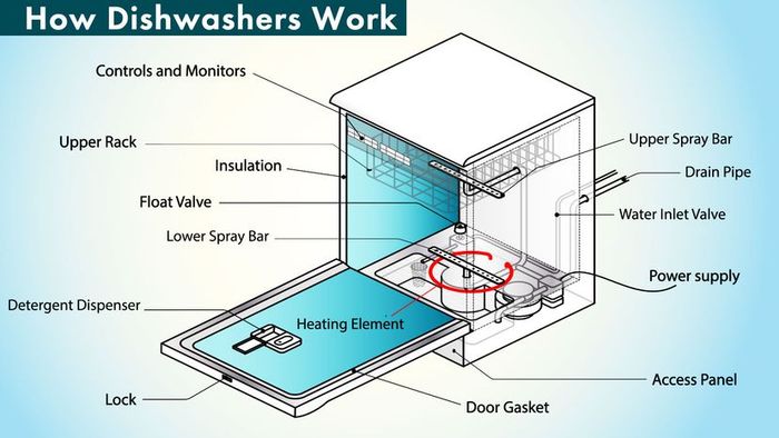 Dishwasher diagram