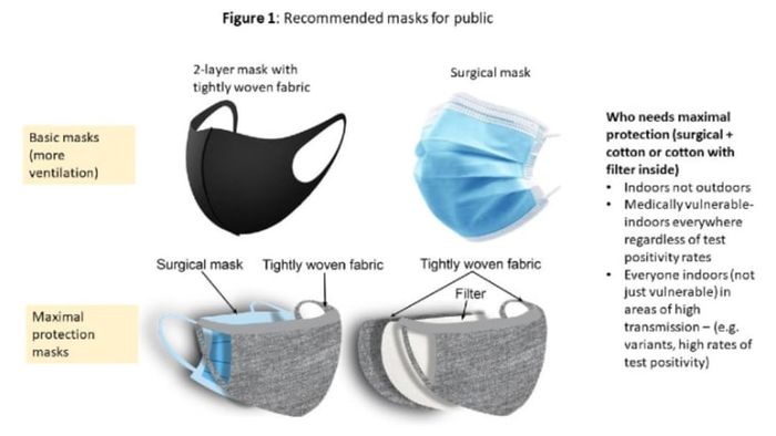 Combining a cloth mask with a surgical mask or another polypropylene filter provides better protection.