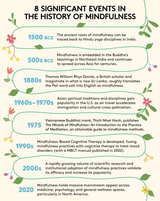 Brief mindfulness history timeline infographic