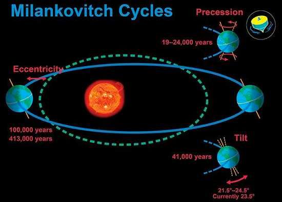 620Px-Milankovitchcycles